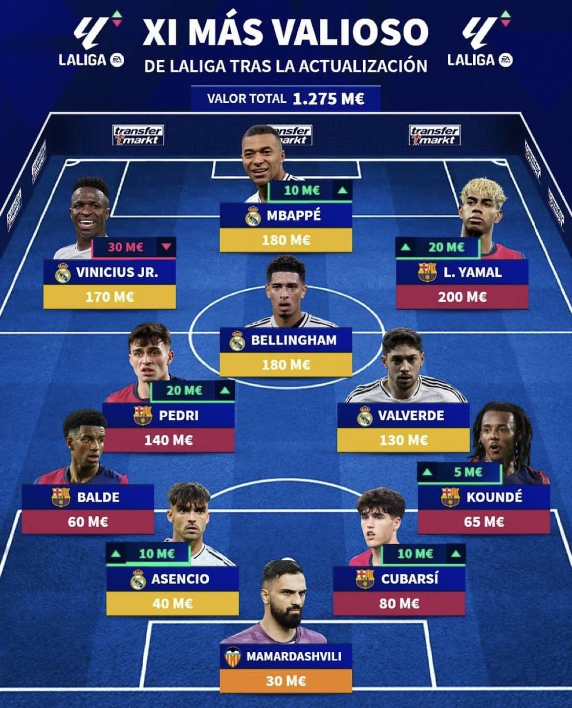 西甲身价最贵阵容出炉！这套阵容如果和英超抗衡英超能扛得住吗